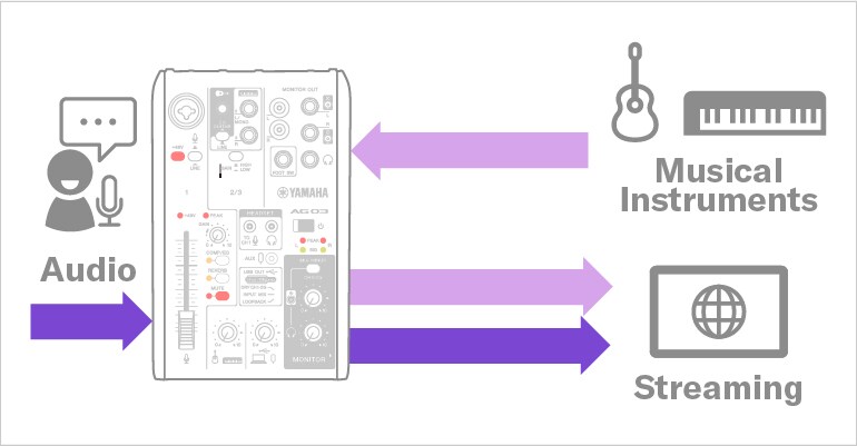 ياماها AG03MK2: إضافة الإشارة الصوتية من الآلات الموسيقية