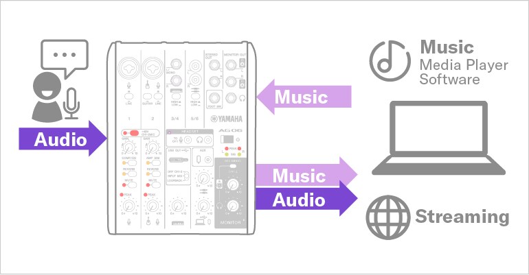 ياماها AG06MK2: وظيفة LOOPBACK