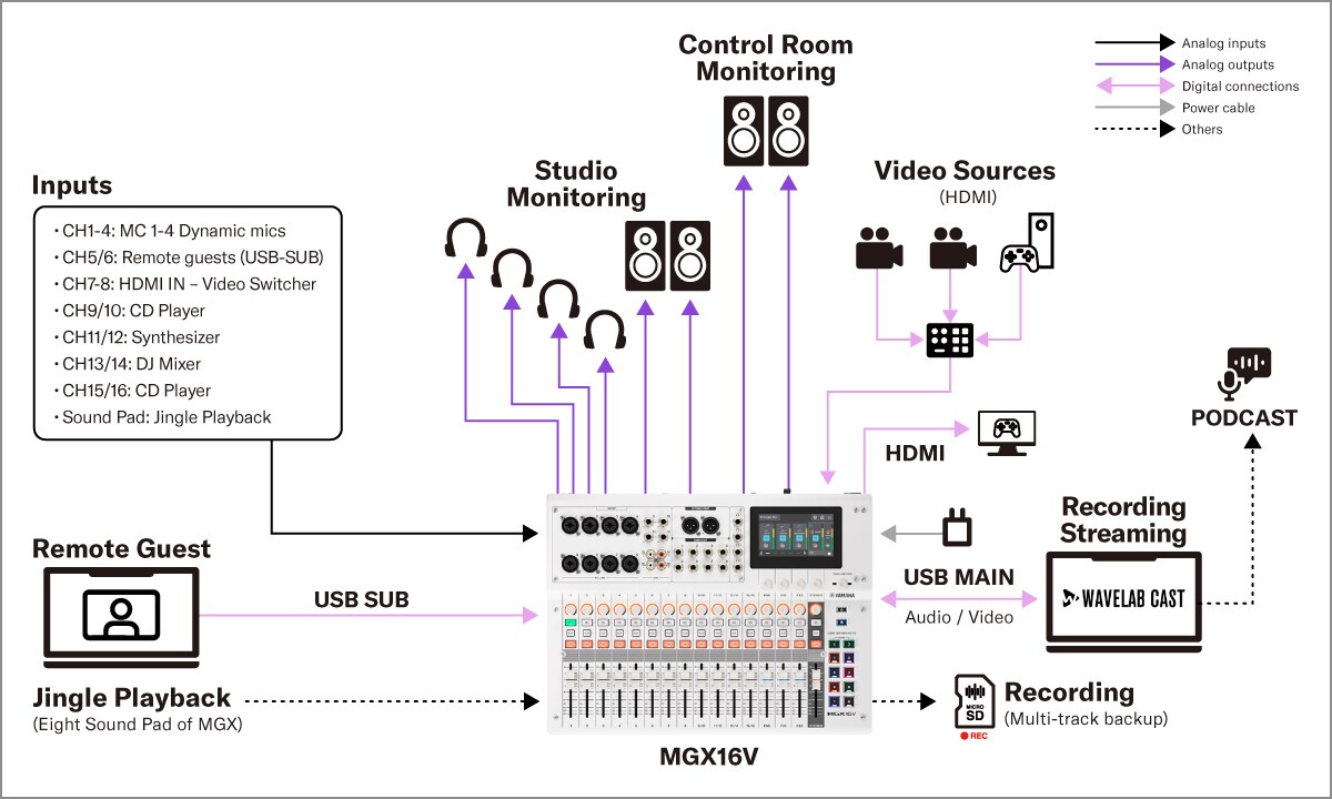 Yamaha MGX16V/MGX12V: Systems 3. Video Podcast مع أربعة متحدثين