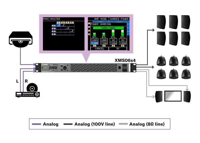 Signal flow diagram where analog inputs enter an XMS06s4 amplifier, driving speakers on 100V and 8-ohm lines.