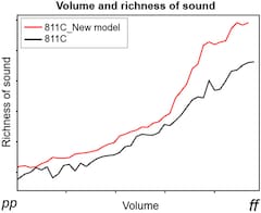 Improved sound quality