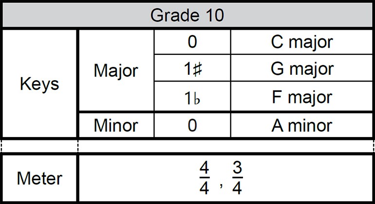 Grade 10, Scope of examination for the Sight Playing