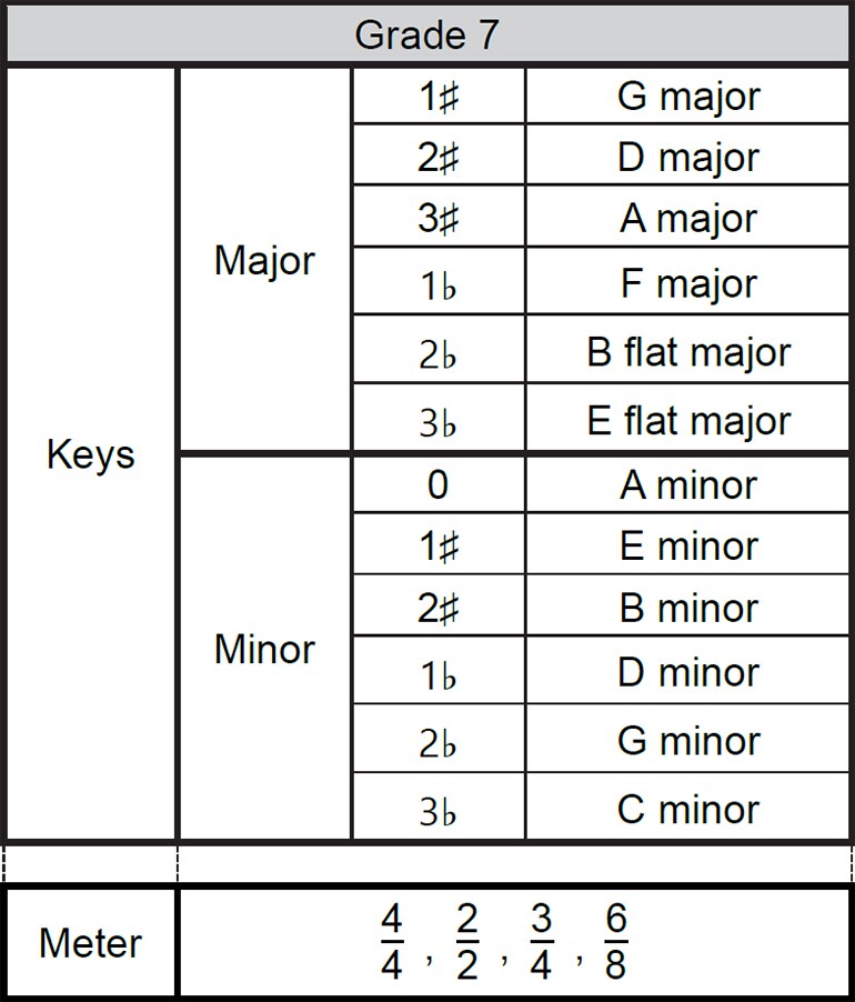 Grade 7, Scope of examination for the Sight Playing