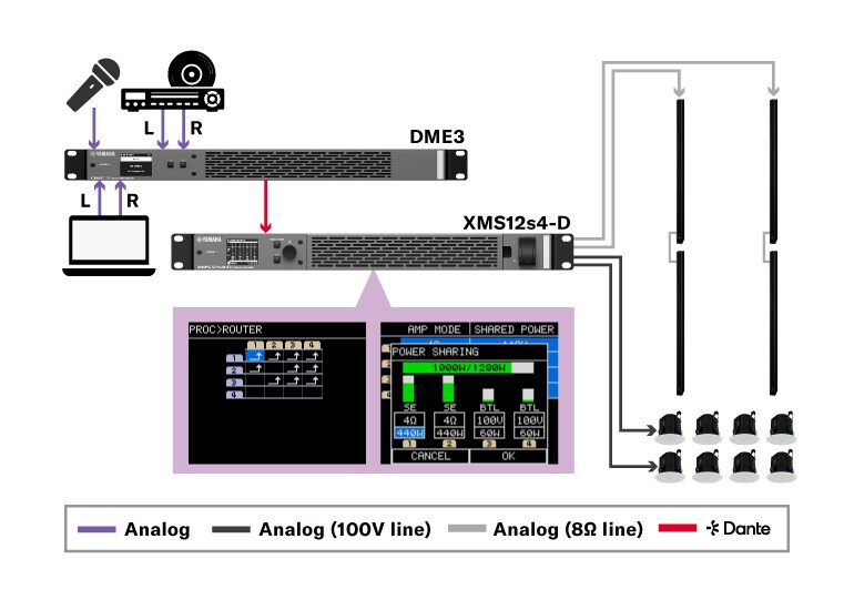 Signal flow diagram where analog inputs enter a DME3 and is sent via Dante to an XMS12s4-D amplifier, driving speakers on 100V and 8-ohm lines.