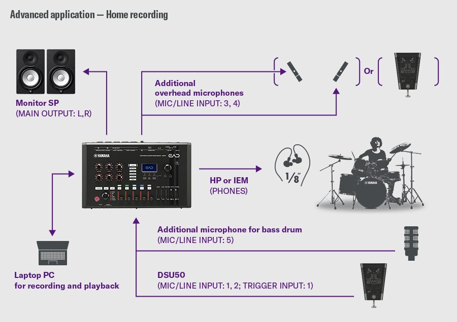 Home recording. This example shows a home-recording setup. The DSU50 connects to MIC/LINE INPUT 1–2 and the TRIGGER INPUT 1 on the EAD50. An additional microphone for bass drum connects to INPUT 5, and overhead microphones connect to INPUT 3–4; alternatively, an additional DSU50 can be used instead of overhead mics. Monitoring is provided via the PHONES output, and the main L/R outputs feed monitor speakers. A laptop PC connects for recording and playback. A drummer on the right illustrates a detailed multi-mic recording environment.