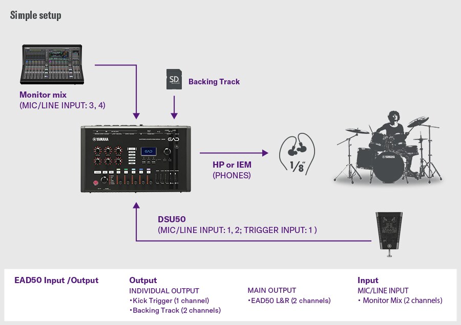 Simple setup. This simple setup shows the DSU50 connected to MIC/LINE INPUT 1–2 and the TRIGGER INPUT 1 on the EAD50, with monitoring through the PHONES output. Backing tracks are loaded via SD card, and a monitor mix is connected to MIC/LINE INPUT 3–4. The EAD50 provides individual outputs for kick trigger (1 ch) and backing tracks (2 ch), plus L/R main outputs, and receives a 2-channel monitor mix input. A drummer on the right illustrates a configuration that integrates monitoring, backing-track playback, microphone capture, and output routing.