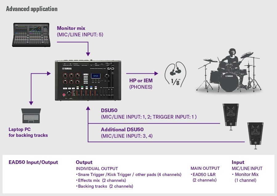 Advanced application. This advanced setup shows one DSU50 connected to the EAD50 via MIC/LINE INPUT 1–2 and the TRIGGER INPUT 1 and an additional DSU50 connected to MIC/LINE INPUT 3–4. A laptop PC supplies backing tracks, while a monitor mix is routed to MIC/LINE INPUT 5. Monitoring is done via the PHONES output. The EAD50 provides individual outputs for snare/kick/other pads (4 channels), effects mix (2 channels), and backing tracks (2 channels), with main outputs carrying EAD50 L/R. A drummer pictured on the right illustrates the fully expanded routing and audio-management workflow.